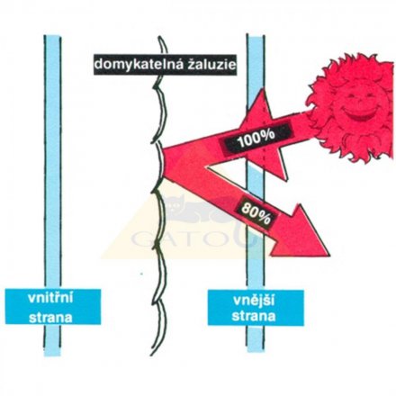 Horizontální žaluzie typ: Domykatelná, možná varianta všech typů žaluzií